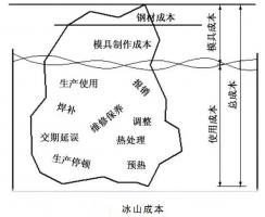 延遲壓鑄模具的使用壽命，可以幫助壓鑄公司節...